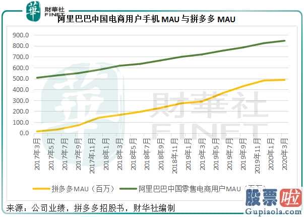 能够 投资 美股-阿里巴巴网还是拼多多平台?金融市场撸羊毛的最终挑选