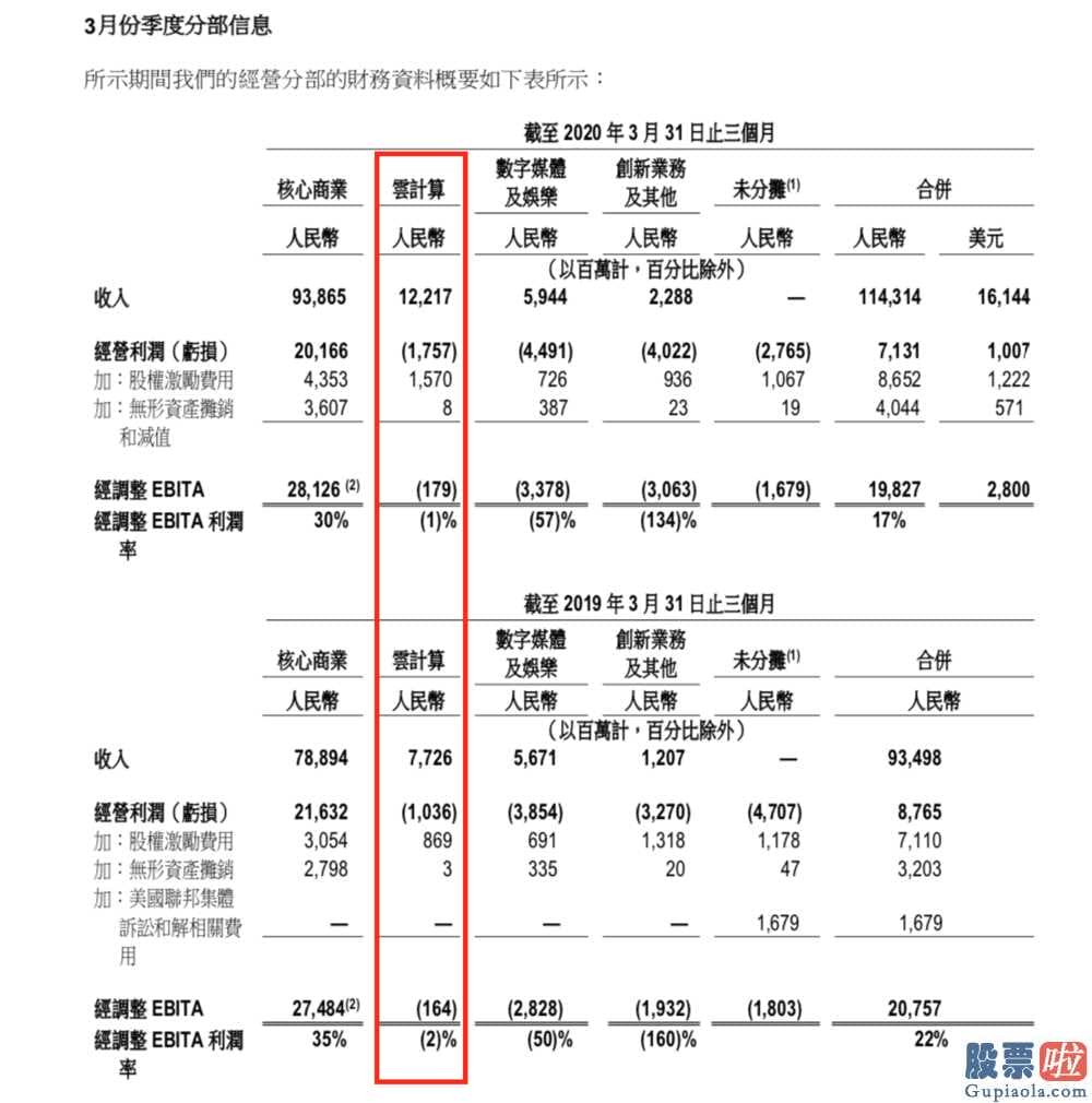 美股下跌该投资什么：持续单季收益破百亿元阿里云服务器等一个赢利期