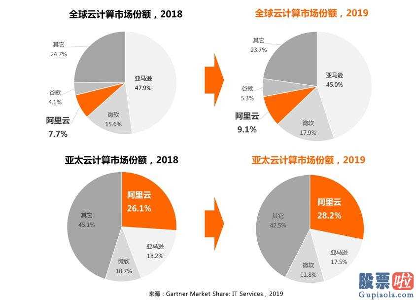 美股下跌该投资什么：持续单季收益破百亿元阿里云服务器等一个赢利期