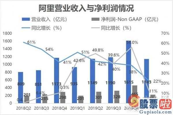 3月8日美股行情道琼斯-阿里巴巴一季度财务报告没有意外惊喜!被拼多多平台逼至墙脚?