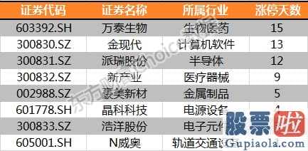 股市行情大盘分析预测分析-5月11日新股上市股票涨停统计分析