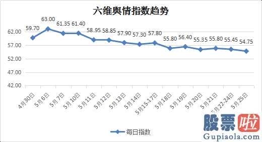 股市行情分析预测图_鹰眼侠六维金融业网络舆情股市大盘:54