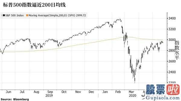 美股投资增长率：美股期货暴涨迎来外汇交易员重归200均线攻防恐引起多头空头