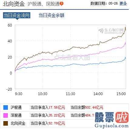 明天股市分析预测预测：A股三大指数今天收涨北向资金净流入52