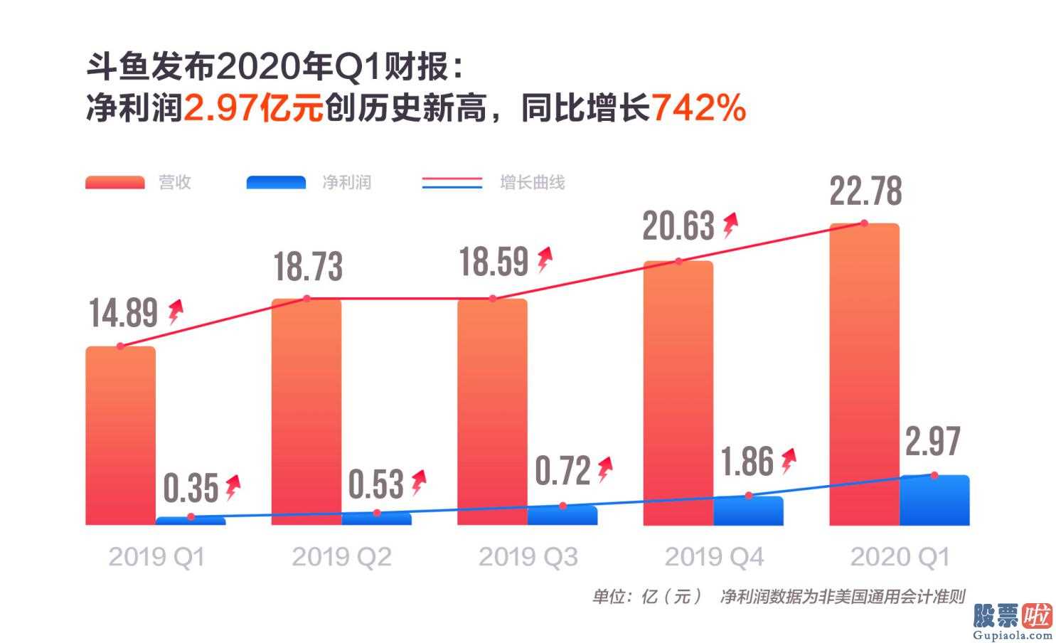 美股投资需要什么_斗鱼直播Q1纯利润2