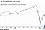 美股投资增长率：美股期货暴涨迎来外汇交易员重归200均线攻防恐引起多头空头
