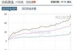 明天股市分析预测预测：A股三大指数今天收涨北向资金净流入52