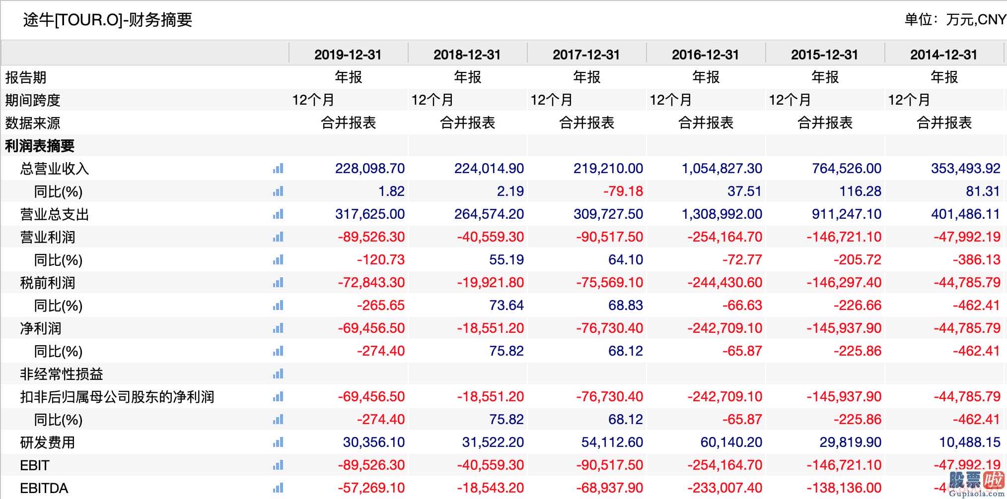 美股投资上限5万美元-途牛网答复股票价格不断小于一美元:不危害企业一切正常经营