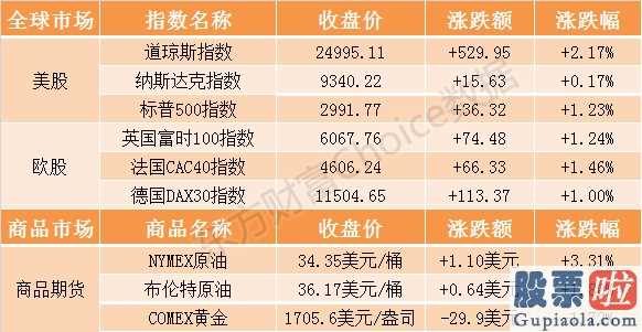 榕树投资 美股_隔夜外盘:欧美股市收涨道琼斯指数涨超2%瑞幸涨逾50%