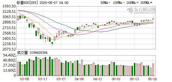 投资美股的资金：别太激动的过早!标普500指数值升穿200均线销售市场“涨”