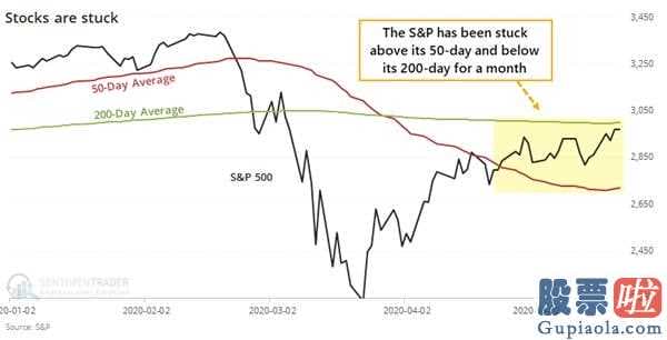 投资美股的资金：别太激动的过早!标普500指数值升穿200均线销售市场“涨”