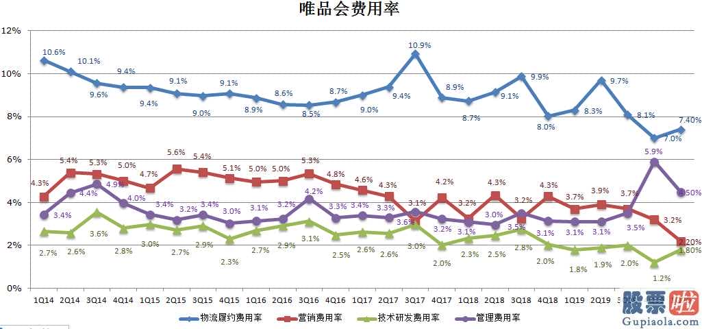 美股的投资品种_维品会Q1营业额、纯利润均高过预估货运物流履行合同费用率同