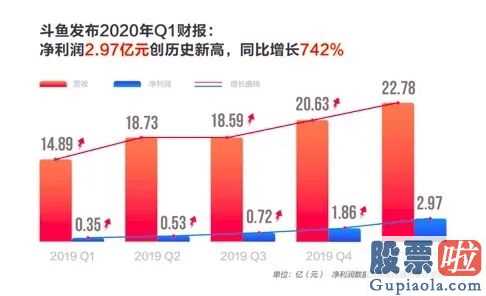 美股投资电子下载-斗鱼直播纯利润猛增7倍!网民感慨:王校长倒在了天亮之前