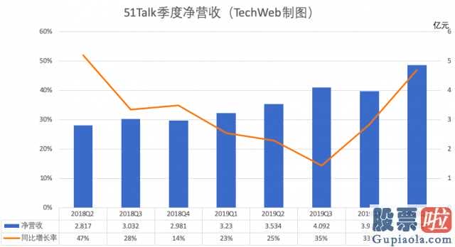 投资美股的方式：51Talk纯利润5080万余元持续两个一季度完成经营规模