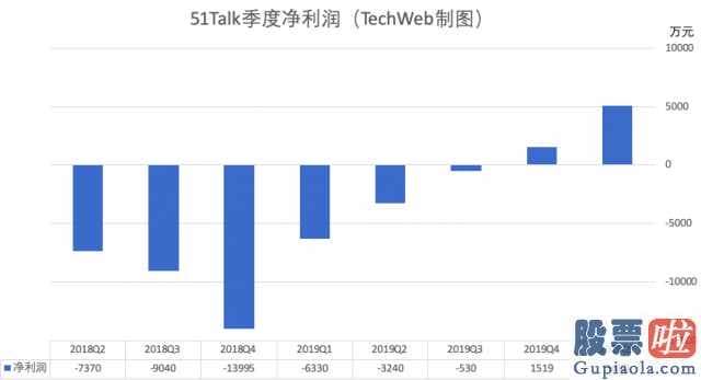 投资美股的方式：51Talk纯利润5080万余元持续两个一季度完成经营规模