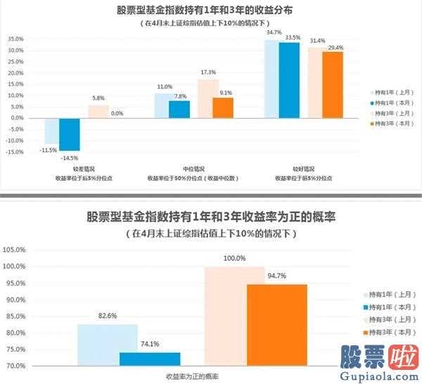 明日股票行情分析预测走势：2020年前五月偏股型基金发售总经营规模累计5296