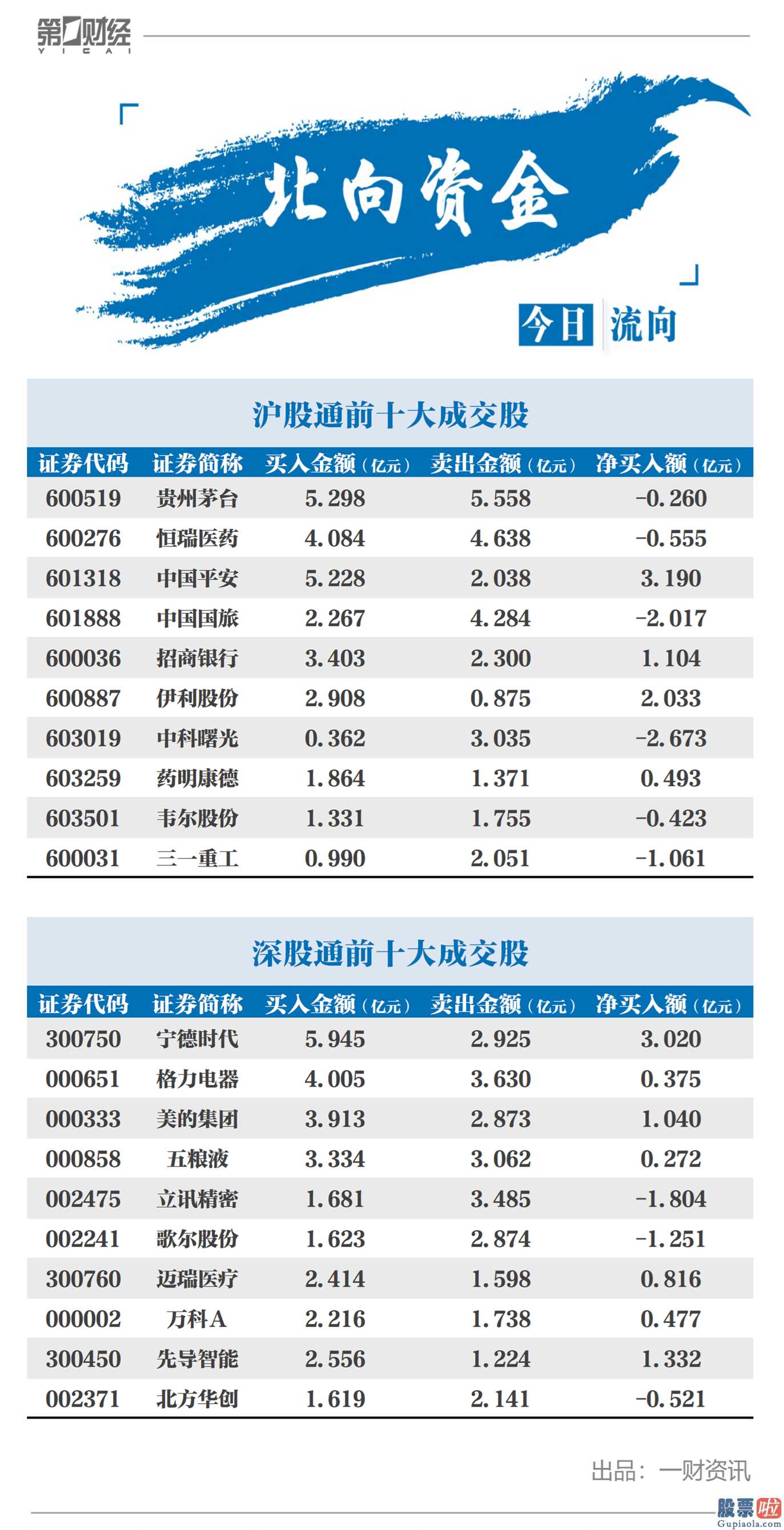 明日基金股市大盘分析预测-朝北主力资金流向12.89亿人民币,股票龙虎榜净排出6