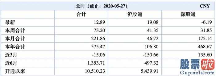 今日股票行情分析预测如何：外资企业持续10周资金净流入股票龙虎榜持续三日净买进