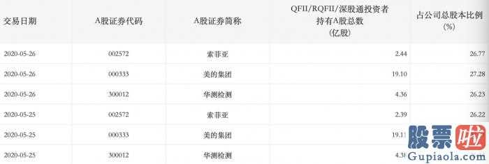 今日股票行情分析预测如何：外资企业持续10周资金净流入股票龙虎榜持续三日净买进