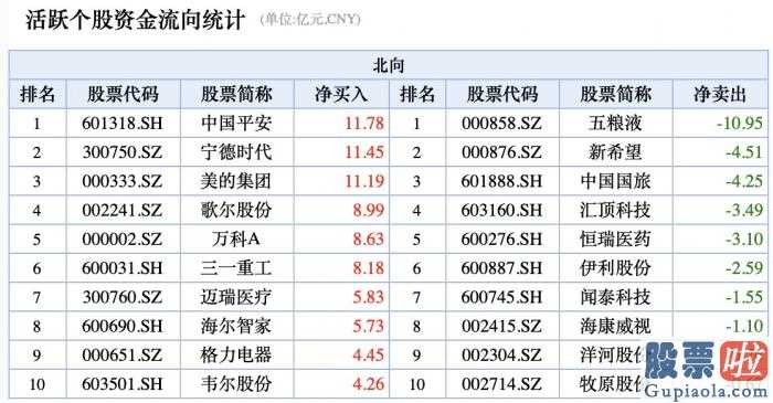 今日股票行情分析预测如何：外资企业持续10周资金净流入股票龙虎榜持续三日净买进