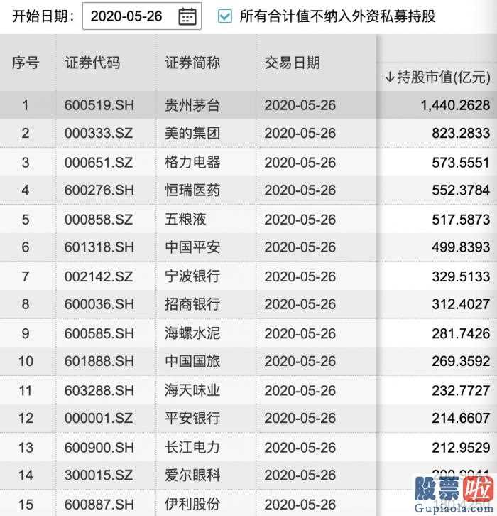 今日股票行情分析预测如何：外资企业持续10周资金净流入股票龙虎榜持续三日净买进