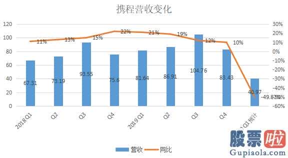 美股投资者服务：携程网Q1预估亏损22亿人民币肺炎疫情对国外业务流程冲击性