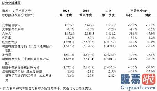 美股投资机会：蔚来汽车今年Q1亏本下挫超预估二季度有希望交货达万辆