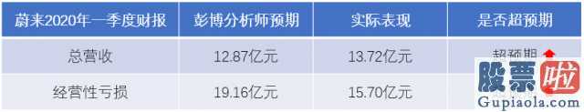 美股投资机会：蔚来汽车今年Q1亏本下挫超预估二季度有希望交货达万辆