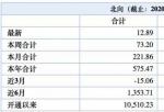 今日股票行情分析预测如何：外资企业持续10周资金净流入股票龙虎榜持续三日净买进