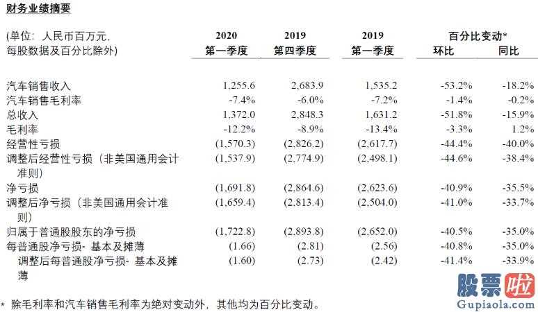 美股下跌投资什么-蔚来一季度亏本大幅度下挫超预估企业预估二季度交货有希望达1