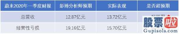 美股下跌投资什么-蔚来一季度亏本大幅度下挫超预估企业预估二季度交货有希望达1