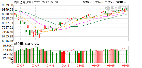 投资美股有什么风险要求 股民挤压成型组织谁才算是美国股票反跳的真实驱动力?