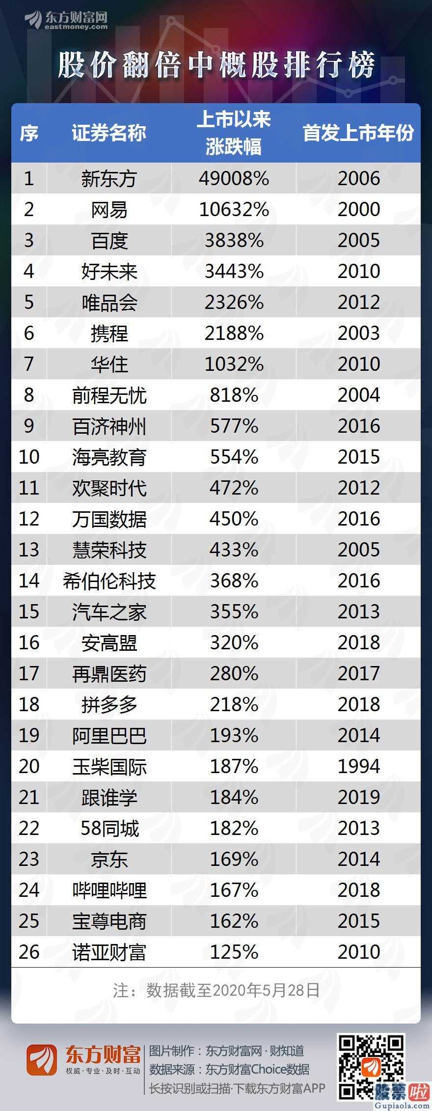 美股发行价投资人锁定期：京东商城网易游戏重归之际这种中国概念股已涨超千倍