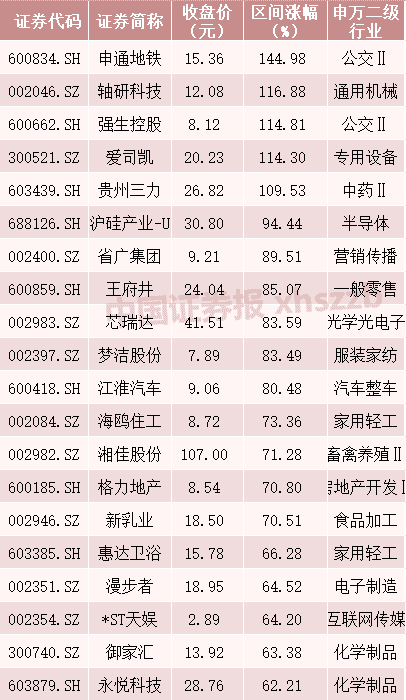 明天股市分析预测最新消息 股票大批量创历史时间新纪录、100元股暴增、低价股票“被杀死