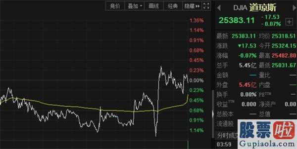 投资美股etf书籍 石油创有史以来较大月上涨幅度道琼斯指数暴跌后收盘暴拉400