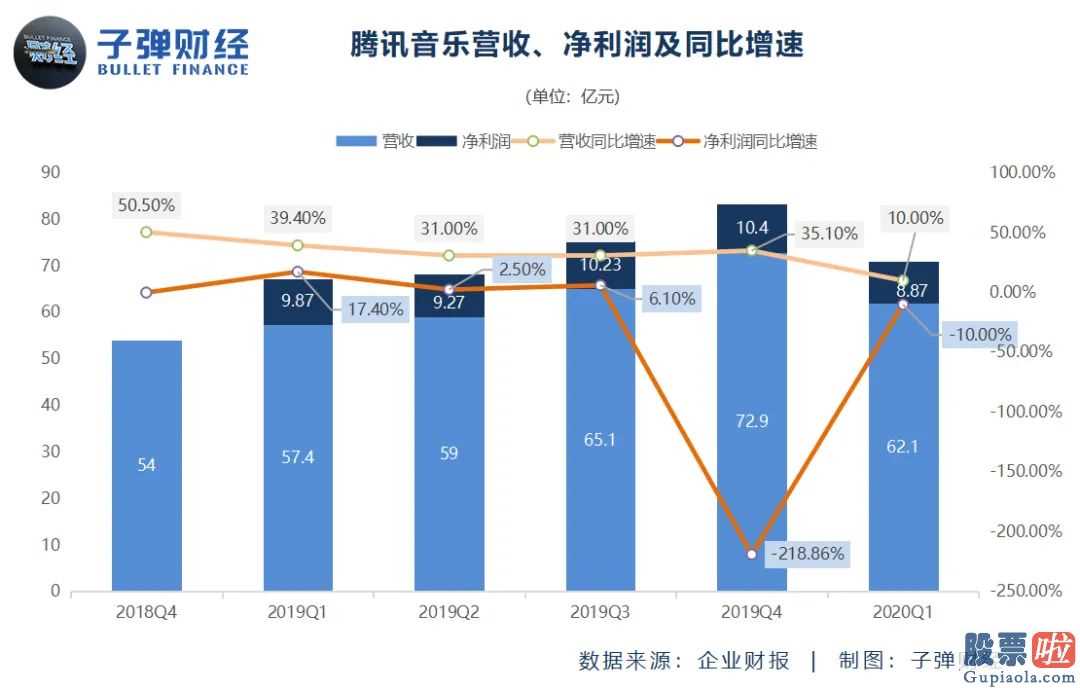 国内私募可以投资美股吗：腾讯qq音乐公布一季度财务报告:数据信息身后的2个危机