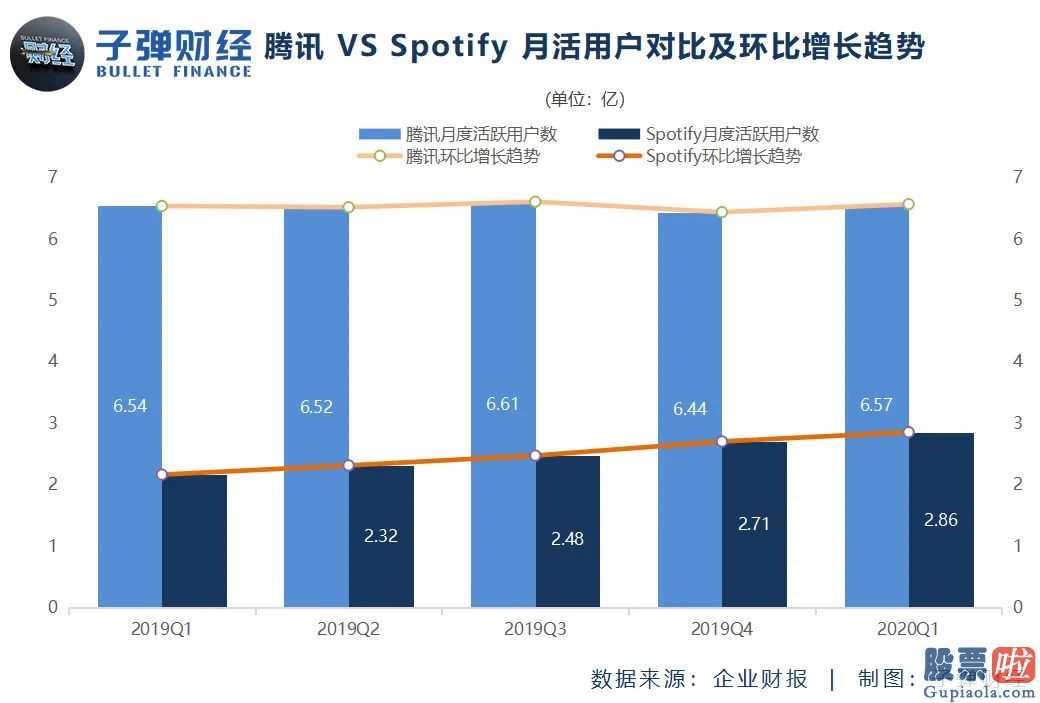 国内私募可以投资美股吗：腾讯qq音乐公布一季度财务报告:数据信息身后的2个危机