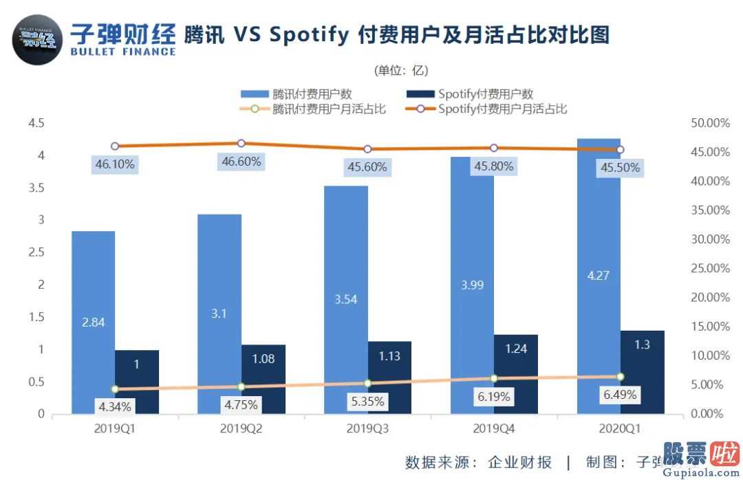 国内私募可以投资美股吗：腾讯qq音乐公布一季度财务报告:数据信息身后的2个危机