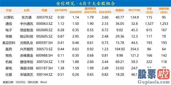 股市行情分析预测工具_6月有望拉锯向上 把握住“复苏牛”的大行情趋势(附6月金股)