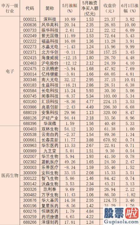 明天股市分析预测走势_五月两融余额增长近350亿元 融资客斥资逾139亿元加仓四版块