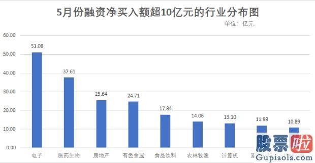 明天股市分析预测走势_五月两融余额增长近350亿元 融资客斥资逾139亿元加仓四版块