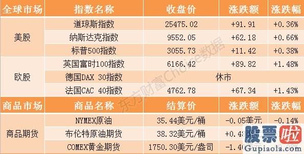 中国投资美股基金 隔夜外盘：欧美股市收涨道指涨近百点 特斯拉涨逾7%