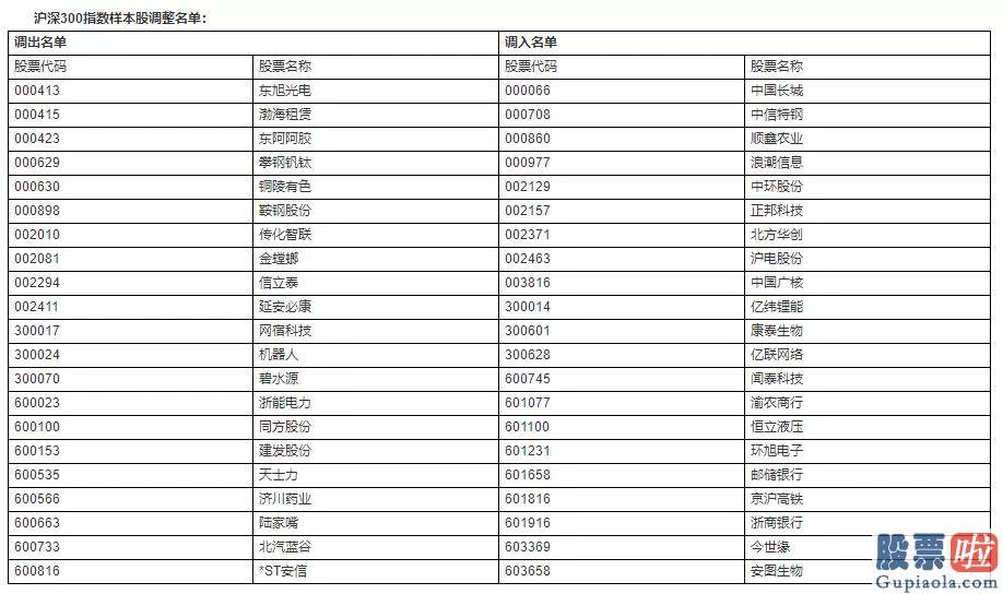 股市预测分析最准的人是谁-新一批指基必买股来了！沪深300等多个指数样本股大调整