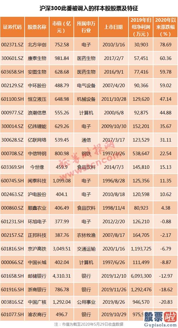 股市预测分析最准的人是谁-新一批指基必买股来了！沪深300等多个指数样本股大调整