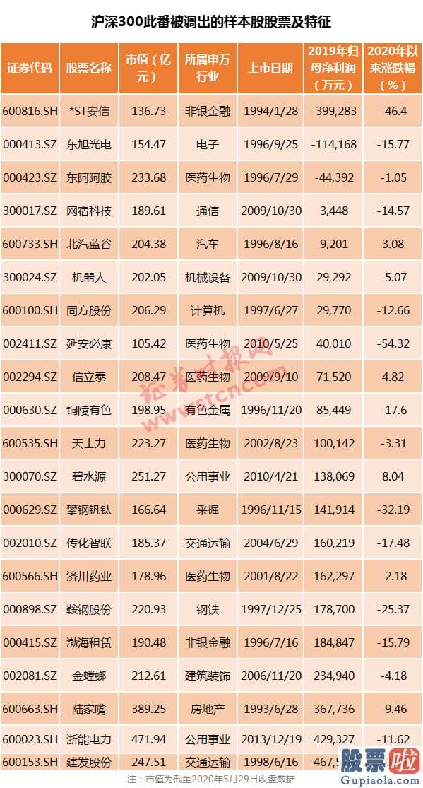 股市预测分析最准的人是谁-新一批指基必买股来了！沪深300等多个指数样本股大调整