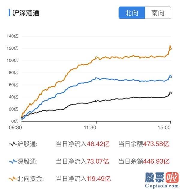 2020年股市大盘分析预测_6月开门红！AH股集体暴涨、外资流入近120亿 牛市来了？