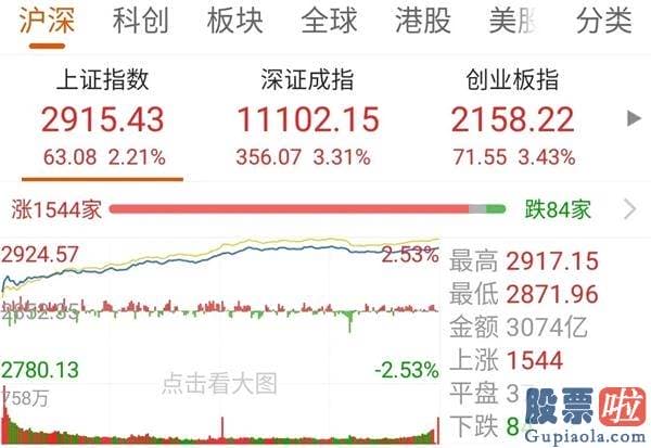 股市行情预测分析走势_“儿童节行情”来了？单日暴涨1.5万亿 盘后还有重磅消息！