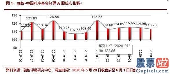 股票股市大盘分析预测 信心指数略降仓位上升 私募认为6月将迎反弹行情