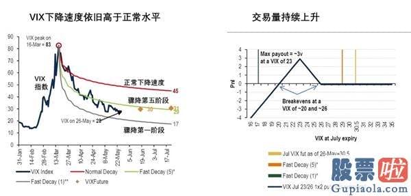 美股投资门槛 美股与基础面严峻脱钩 投行预测师祭出对冲妙招