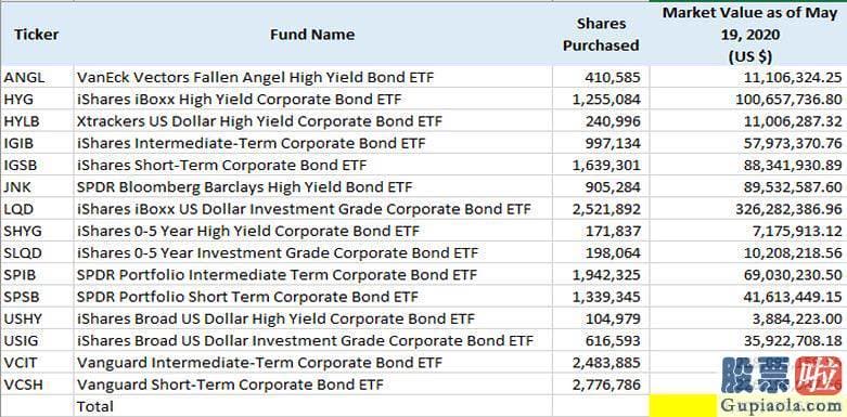 投资美股基金靠谱吗-这竟是美股暴涨原因！美联储4两拨千斤？企业债ETF购买细节曝光 二一零亿却撬动五万亿 还有更多措施在路上